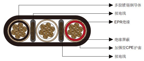Type SHD三芯扁平移动矿用电力电缆2kV Type SHD三芯扁平移动矿用电力电缆2kV